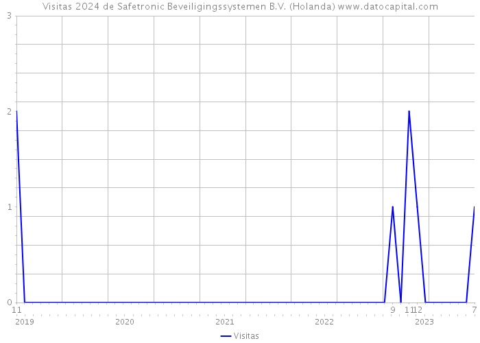 Visitas 2024 de Safetronic Beveiligingssystemen B.V. (Holanda) 