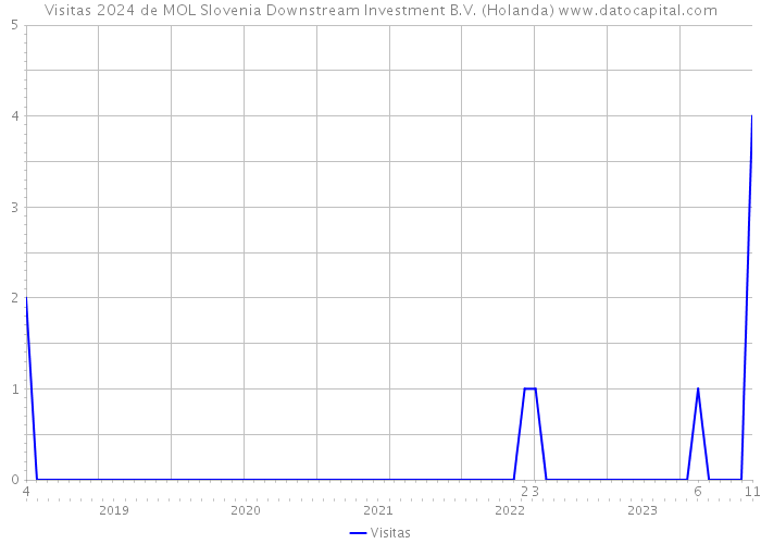 Visitas 2024 de MOL Slovenia Downstream Investment B.V. (Holanda) 