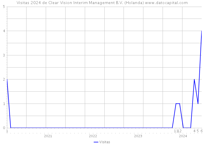 Visitas 2024 de Clear Vision Interim Management B.V. (Holanda) 