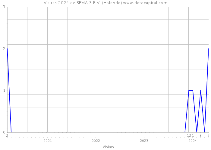 Visitas 2024 de BEMA 3 B.V. (Holanda) 