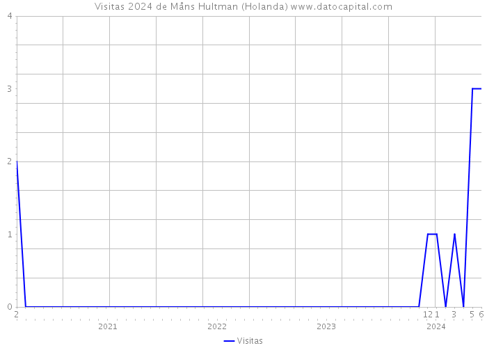 Visitas 2024 de Måns Hultman (Holanda) 