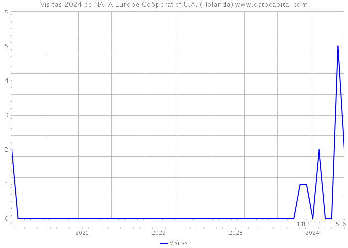 Visitas 2024 de NAFA Europe Coöperatief U.A. (Holanda) 