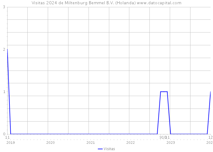 Visitas 2024 de Miltenburg Bemmel B.V. (Holanda) 