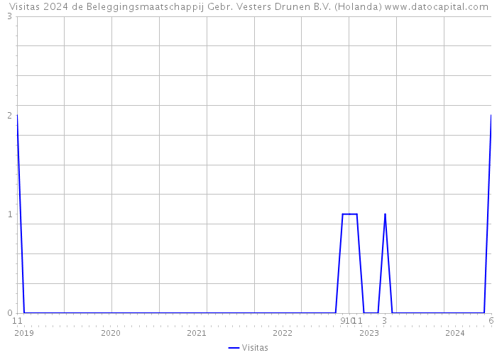 Visitas 2024 de Beleggingsmaatschappij Gebr. Vesters Drunen B.V. (Holanda) 