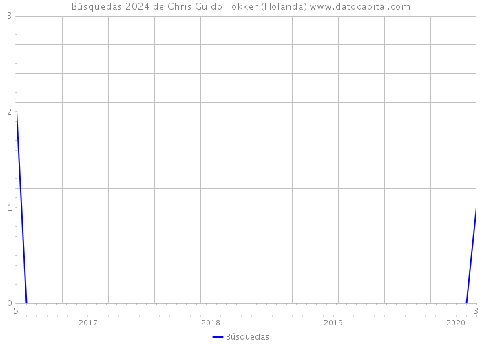 Búsquedas 2024 de Chris Guido Fokker (Holanda) 