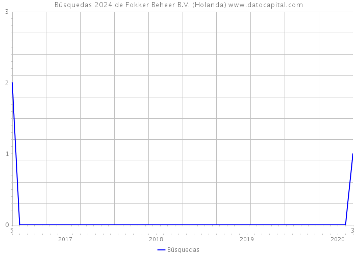 Búsquedas 2024 de Fokker Beheer B.V. (Holanda) 