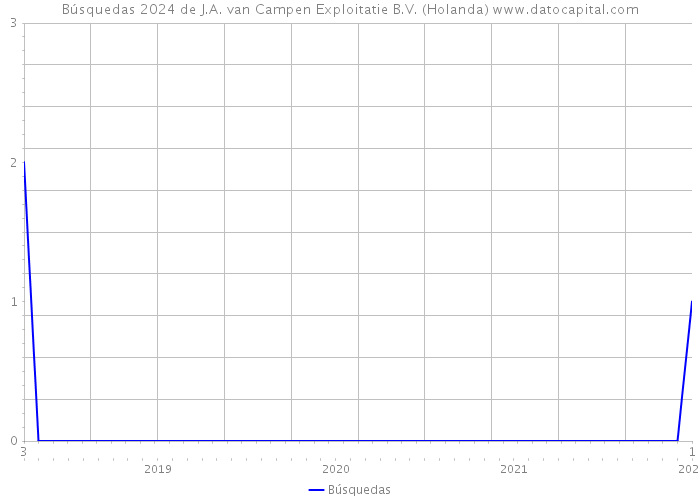 Búsquedas 2024 de J.A. van Campen Exploitatie B.V. (Holanda) 