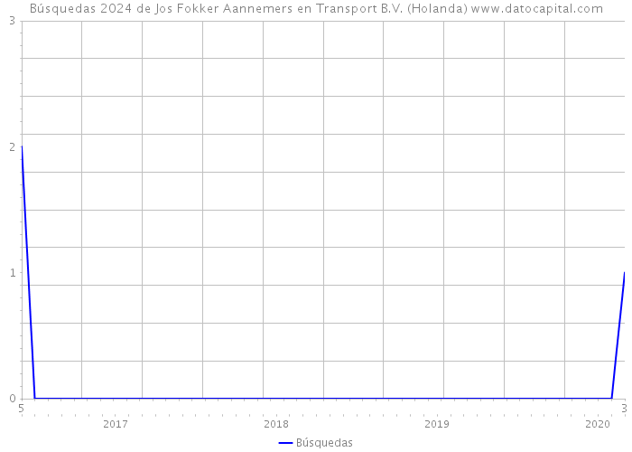 Búsquedas 2024 de Jos Fokker Aannemers en Transport B.V. (Holanda) 