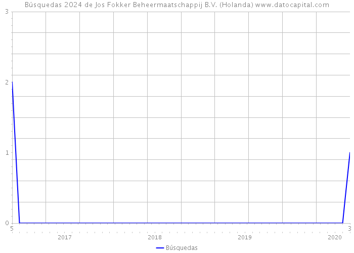 Búsquedas 2024 de Jos Fokker Beheermaatschappij B.V. (Holanda) 