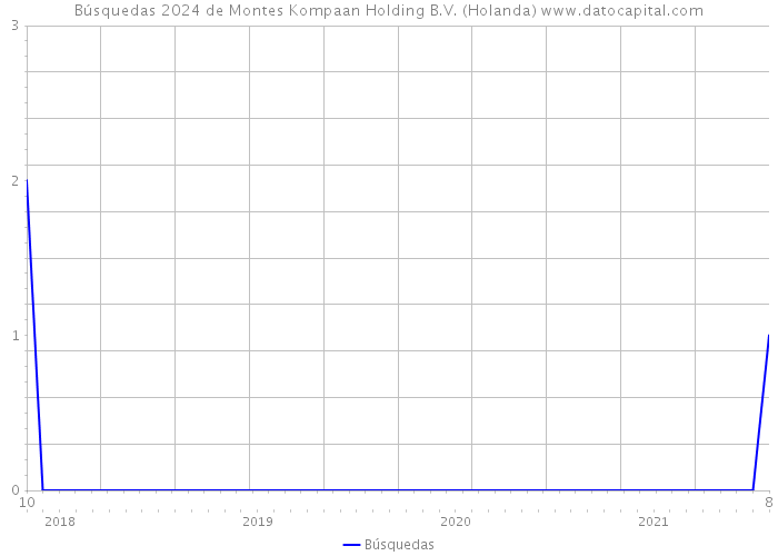 Búsquedas 2024 de Montes Kompaan Holding B.V. (Holanda) 