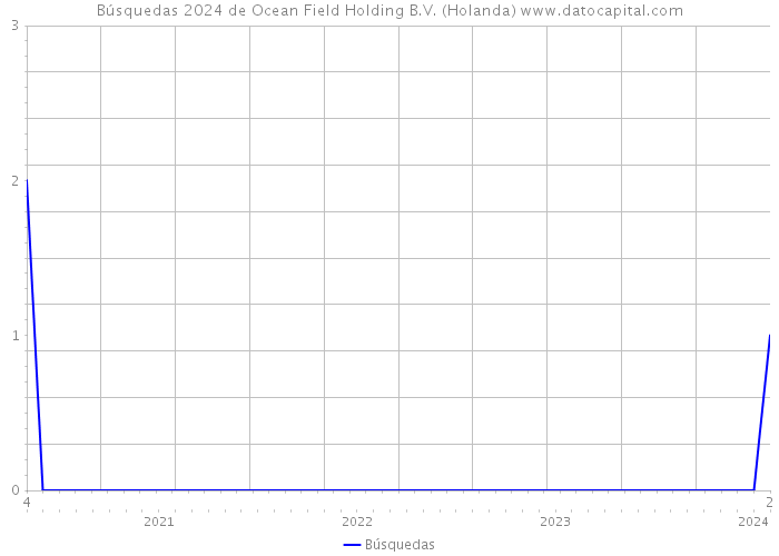 Búsquedas 2024 de Ocean Field Holding B.V. (Holanda) 