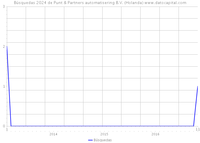 Búsquedas 2024 de Punt & Partners automatisering B.V. (Holanda) 