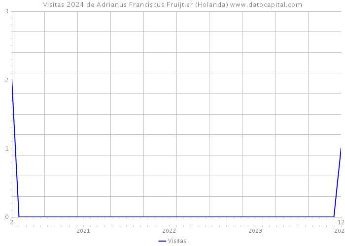 Visitas 2024 de Adrianus Franciscus Fruijtier (Holanda) 