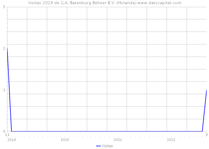 Visitas 2024 de G.A. Batenburg Beheer B.V. (Holanda) 