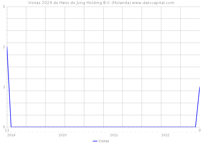 Visitas 2024 de Hans de Jong Holding B.V. (Holanda) 