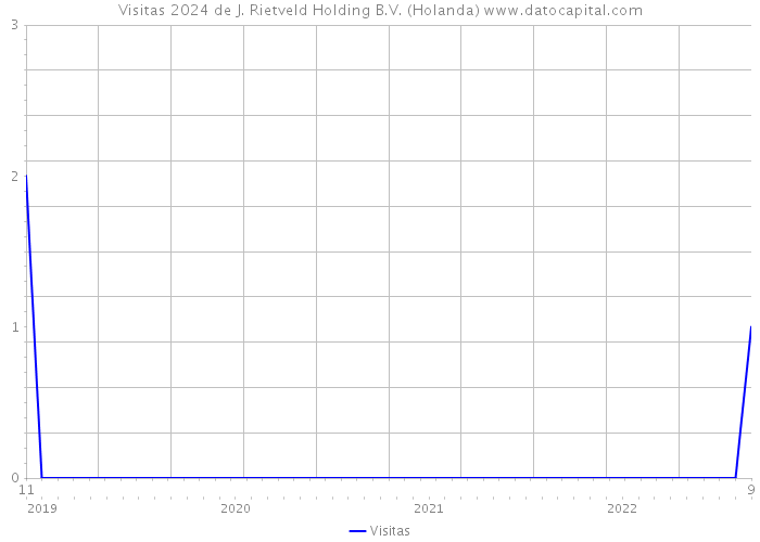 Visitas 2024 de J. Rietveld Holding B.V. (Holanda) 