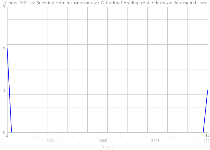 Visitas 2024 de Stichting Administratiekantoor G. Kerkhof Holding (Holanda) 