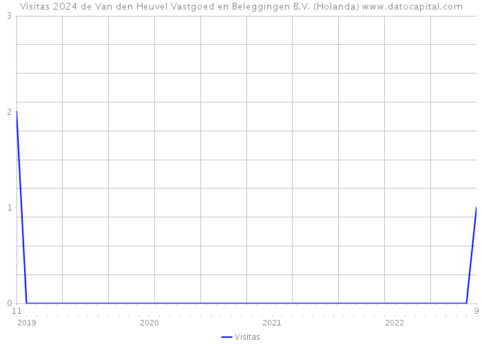 Visitas 2024 de Van den Heuvel Vastgoed en Beleggingen B.V. (Holanda) 