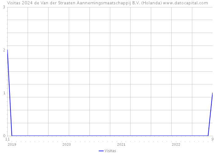 Visitas 2024 de Van der Straaten Aannemingsmaatschappij B.V. (Holanda) 
