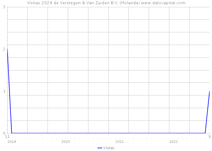 Visitas 2024 de Verstegen & Van Zuiden B.V. (Holanda) 