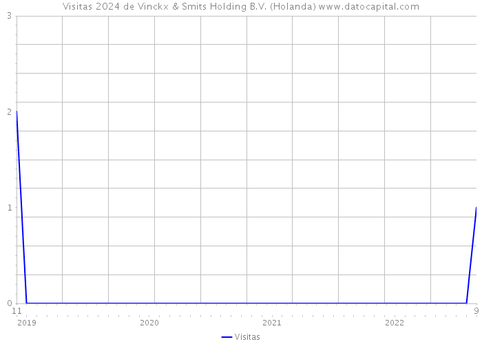 Visitas 2024 de Vinckx & Smits Holding B.V. (Holanda) 