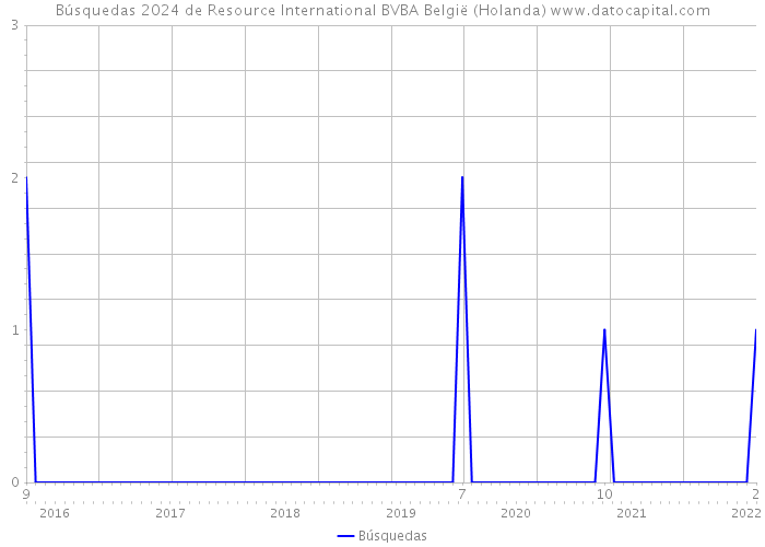 Búsquedas 2024 de Resource International BVBA België (Holanda) 