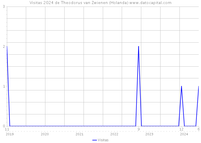 Visitas 2024 de Theodorus van Zwienen (Holanda) 