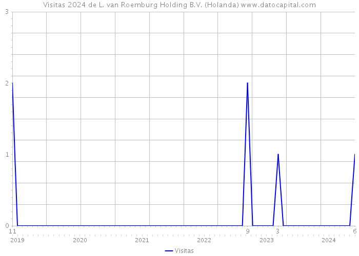 Visitas 2024 de L. van Roemburg Holding B.V. (Holanda) 