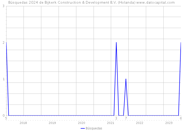 Búsquedas 2024 de Bijkerk Construction & Development B.V. (Holanda) 