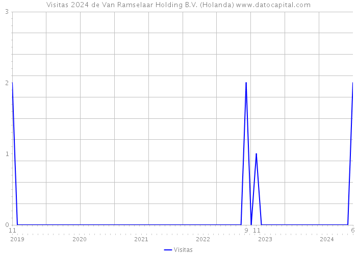 Visitas 2024 de Van Ramselaar Holding B.V. (Holanda) 