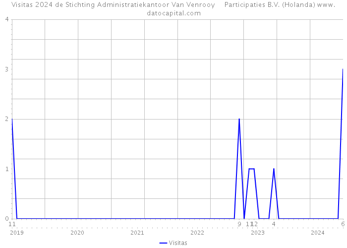 Visitas 2024 de Stichting Administratiekantoor Van Venrooy Participaties B.V. (Holanda) 