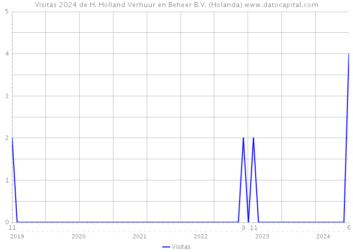 Visitas 2024 de H. Holland Verhuur en Beheer B.V. (Holanda) 