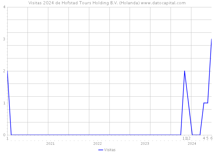 Visitas 2024 de Hofstad Tours Holding B.V. (Holanda) 