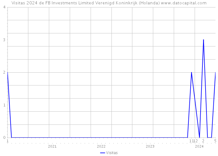 Visitas 2024 de FB Investments Limited Verenigd Koninkrijk (Holanda) 