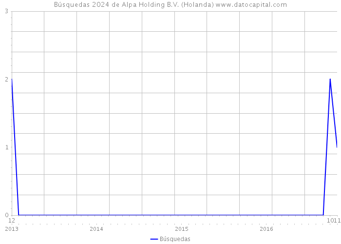 Búsquedas 2024 de Alpa Holding B.V. (Holanda) 