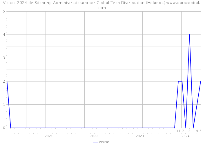 Visitas 2024 de Stichting Administratiekantoor Global Tech Distribution (Holanda) 