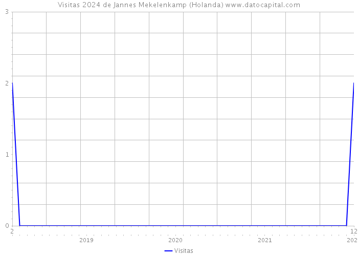 Visitas 2024 de Jannes Mekelenkamp (Holanda) 