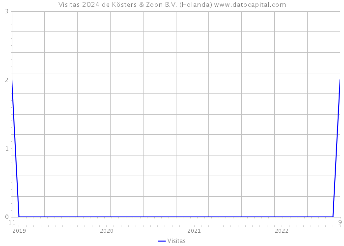 Visitas 2024 de Kösters & Zoon B.V. (Holanda) 