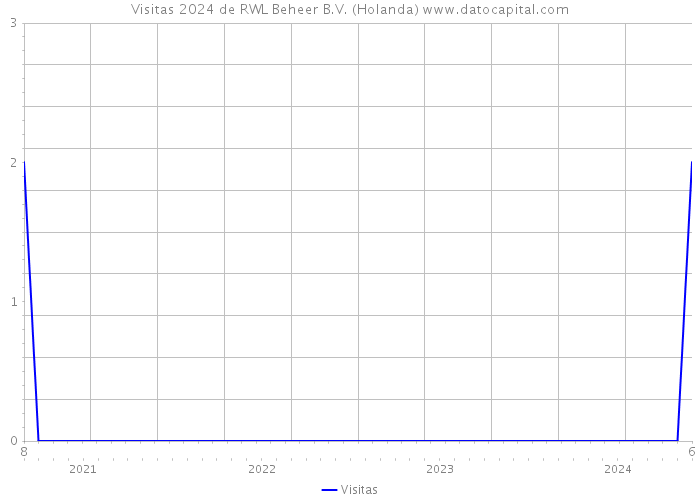 Visitas 2024 de RWL Beheer B.V. (Holanda) 