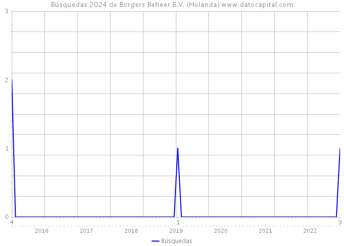 Búsquedas 2024 de Borgers Beheer B.V. (Holanda) 