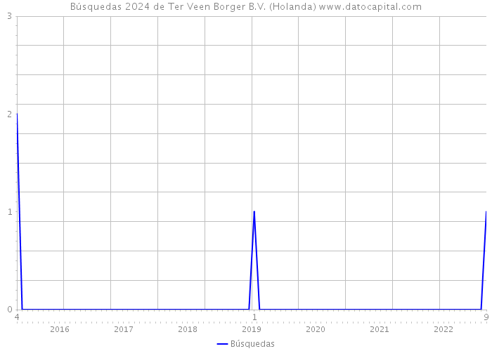 Búsquedas 2024 de Ter Veen Borger B.V. (Holanda) 