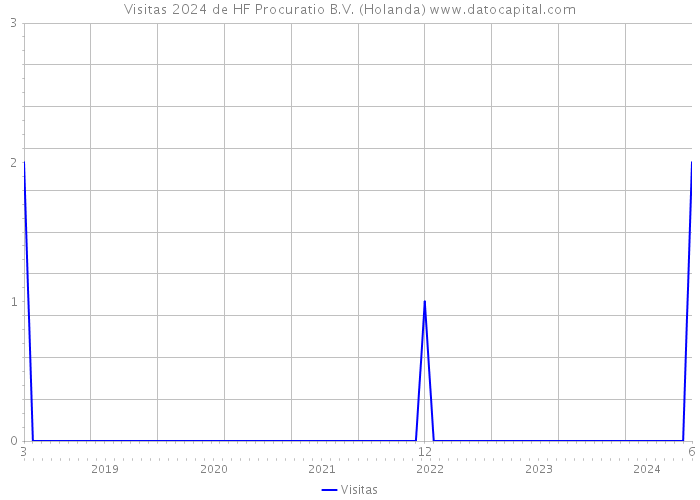 Visitas 2024 de HF Procuratio B.V. (Holanda) 