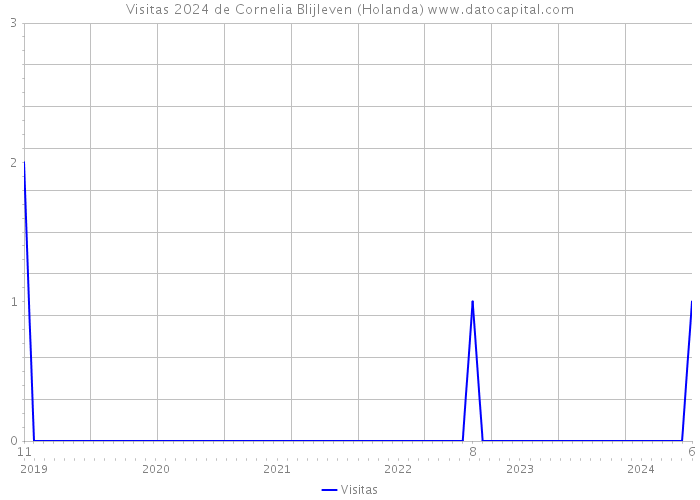 Visitas 2024 de Cornelia Blijleven (Holanda) 