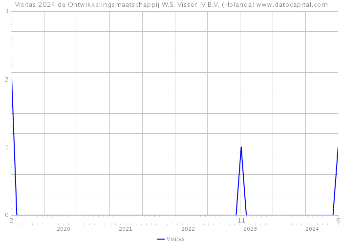 Visitas 2024 de Ontwikkelingsmaatschappij W.S. Visser IV B.V. (Holanda) 