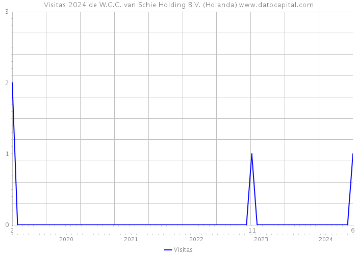 Visitas 2024 de W.G.C. van Schie Holding B.V. (Holanda) 