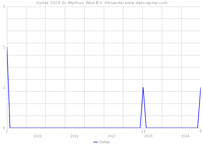 Visitas 2024 de Wijnhuis West B.V. (Holanda) 