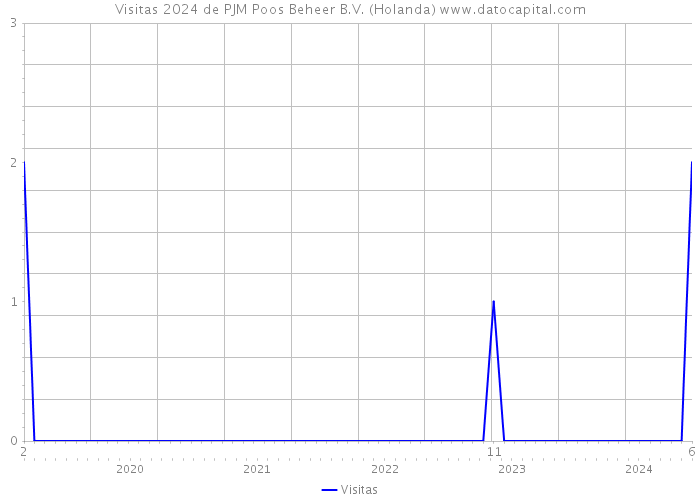 Visitas 2024 de PJM Poos Beheer B.V. (Holanda) 