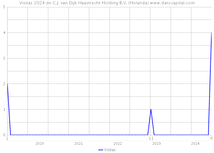 Visitas 2024 de C.J. van Dijk Haastrecht Holding B.V. (Holanda) 