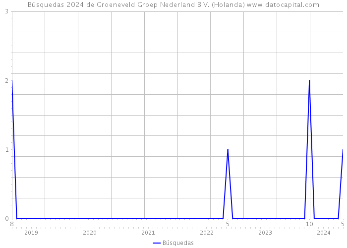 Búsquedas 2024 de Groeneveld Groep Nederland B.V. (Holanda) 