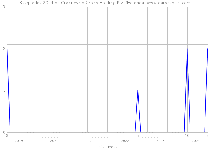 Búsquedas 2024 de Groeneveld Groep Holding B.V. (Holanda) 